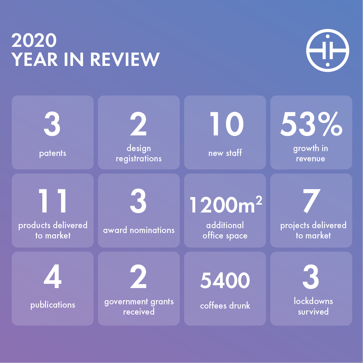 Tekt's 2020 year in review infographic: 3 patents, 2 design registrations, 10 new staff, 53% growth in revenue, 11 products delivered to market, 3 award nominations, 1200 square metres of additional office space, 7 projects delivered to market, 4 publications, 2 government grants received, 5400 coffees drunk and 3 lockdowns survived