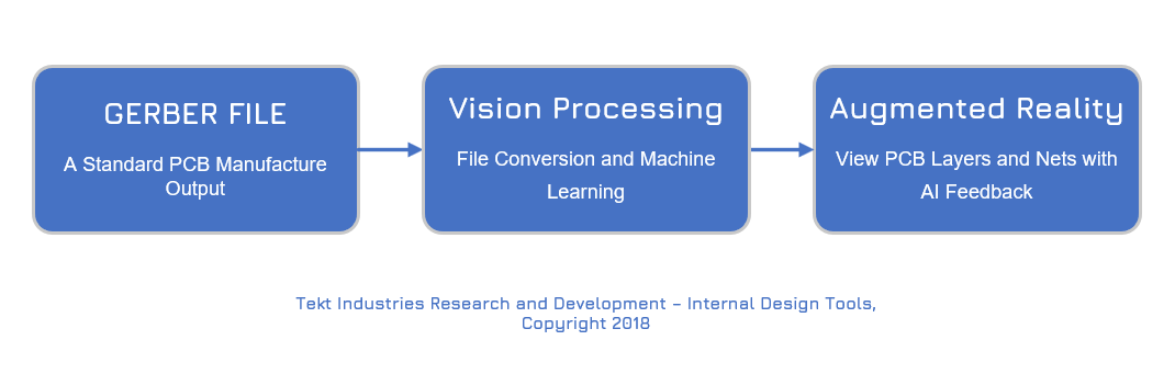 Three-stage flow diagram: Gerber file, to vision processing with machine learning, to augmented-reality PCB layer viewing